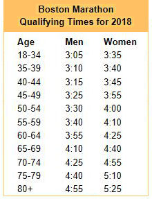 Boston QF times 2018
