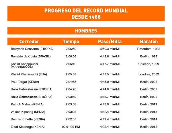 Récord Mundial de Maratón a partir de 1988